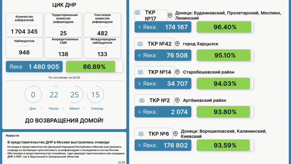 ���� � ��� �� ������ ������ ���� ����������� � 86,89%