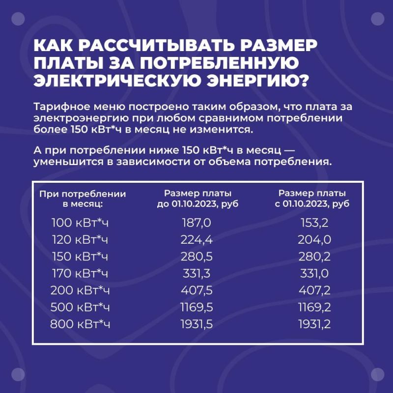 �������� ����� ������� � 1 ������� 2023 � ���������� �� �������� ���������� ����� �� ������������ ������������� �������