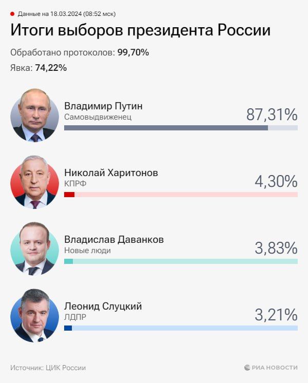 ����� �������� �� ������� ���������� �� � 87,31% ������� ����� ��������� 99,70% ����������