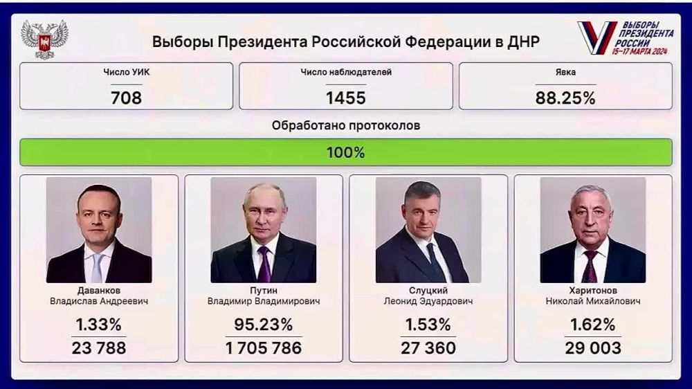 � ��� �� ������ ������������� 95, 23% �������