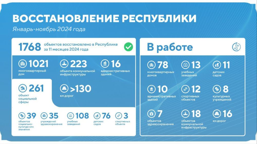 В следующем году запланировано продолжение восстановления в Республике социальных объектов и жилого фонда, сообщил Глава ДНР Денис Пушилин