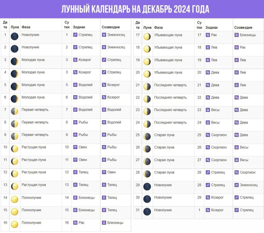 Лунный календарь на 9 - 15 декабря: что можно делать?