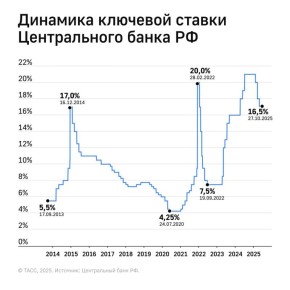 Решение по ключевой ставке в 16,5% вступит в силу 27 октября