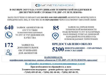 В октябре 2025 года аварийно-восстановительными бригадами ГУП ДНР «УГЛЕТЕЛЕКОМ» выполнены работы по восстановлению действующих систем передачи данных и магистральных линий связи, поврежденных в результате неправомерных...