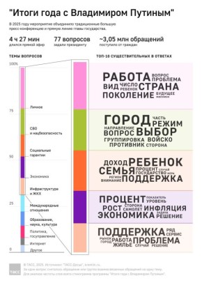 "Итоги года" с Владимиром Путиным в инфографике ТАСС